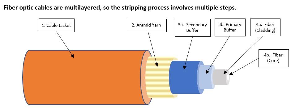 processus de dénudage de câble à fibre optique