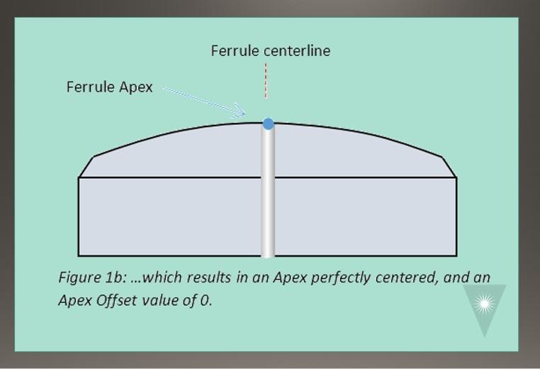 FOC APC Polishing Advice to Improve Apex Offset and Angle Measurements Fiber Optic Center figure 1B
