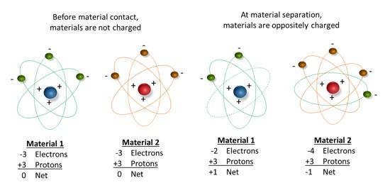 How does an electrostatic charge get onto a fiber optic ferrule and how ...