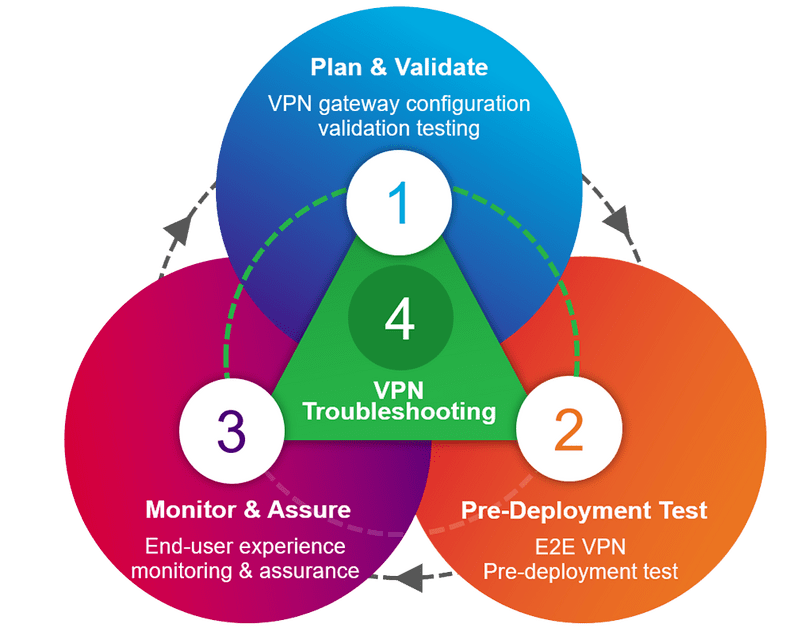 Viavi VPN Management