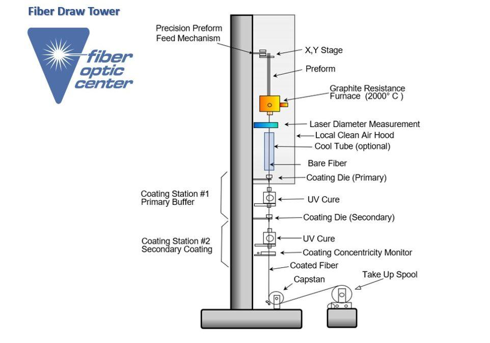 Optical Fiber Draw Towers: Procedures For Drawing Specialty Fibers